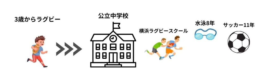 齋藤直人選手の幼少期～中学時代