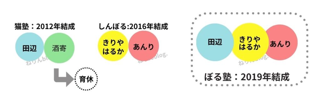 猫塾としんぼるが期間限定で3人がユニットを組んで活動